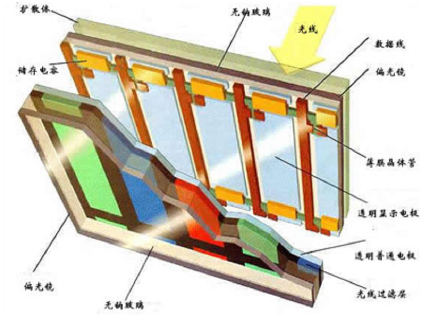 LCD液晶屏工作原理