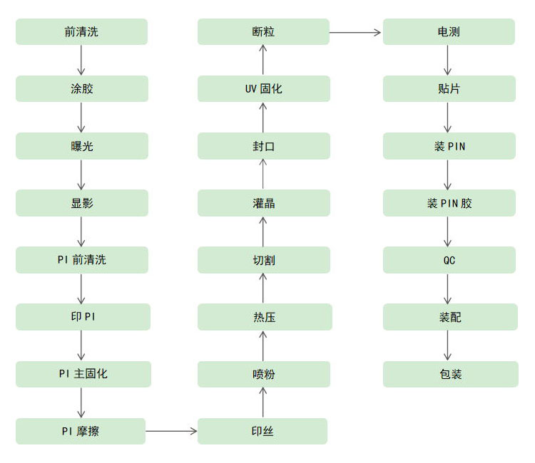 LCM生產(chǎn)工藝