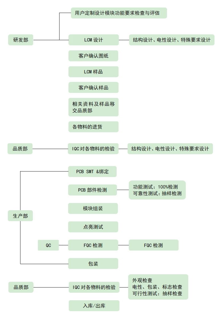 LCD液晶屏設(shè)計(jì)、生產(chǎn)流程