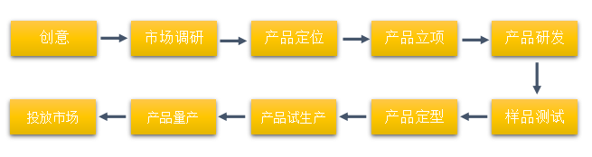 產品上市各個環(huán)節(jié)