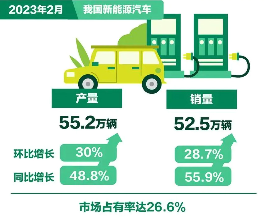 3月10日,我國(guó)新能源汽車市場(chǎng)占有率達(dá)26.6%