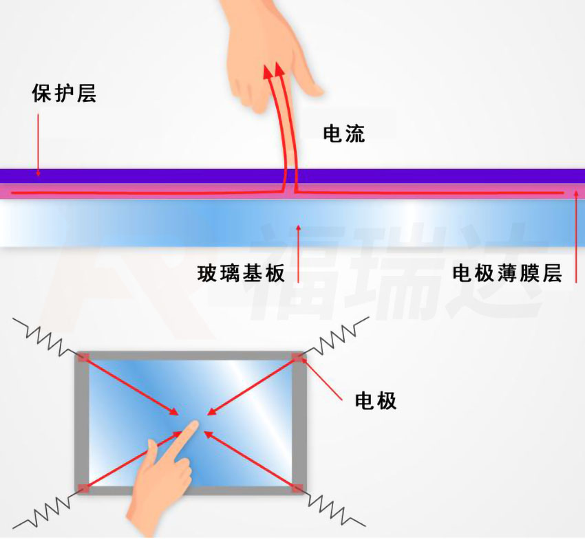 電容屏解說圖